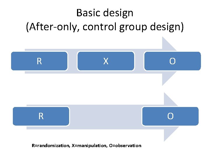 Basic design (After-only, control group design) R X R R=randomization, X=manipulation, O=observation O O