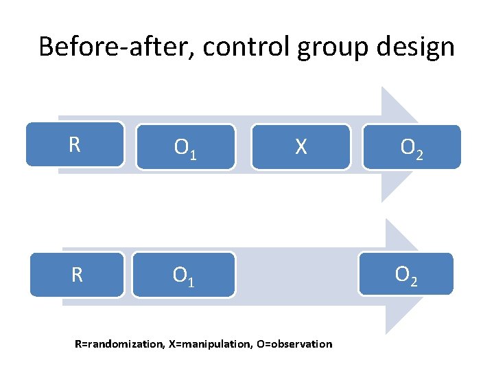 Before-after, control group design R O 1 X R=randomization, X=manipulation, O=observation O 2 