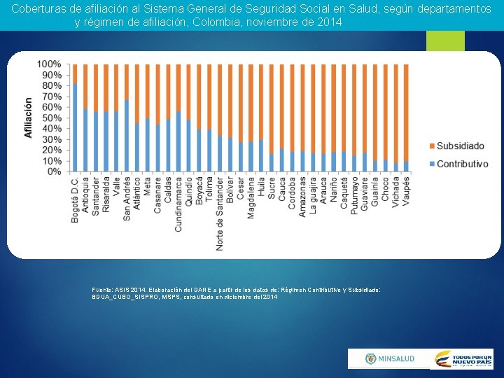 Coberturas de afiliación al Sistema General de Seguridad Social en Salud, según departamentos y