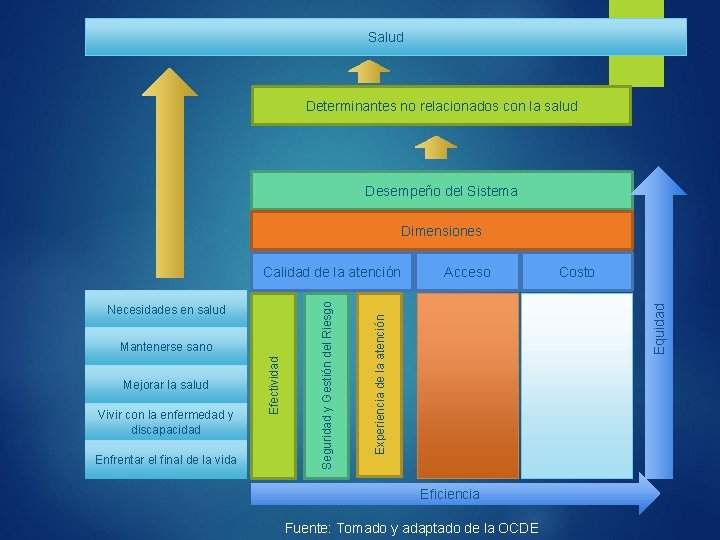 Salud Determinantes no relacionados con la salud Desempeño del Sistema Dimensiones Mejorar la salud