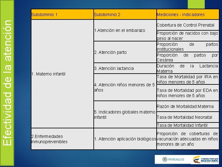 Efectividad de la atención Subdominio 1 Subdominio 2 Mediciones - Indicadores Cobertura de Control