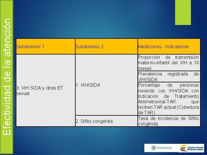 Efectividad de la atención Subdominio 1 3. VIH SIDA y otras ET sexual Subdominio