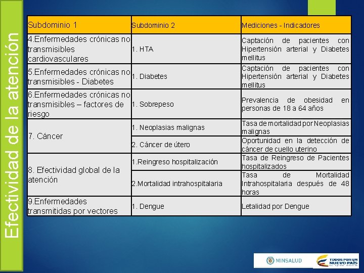 Efectividad de la atención Subdominio 1 Subdominio 2 4. Enfermedades crónicas no 1. HTA