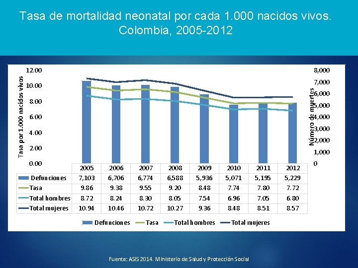 Tasa de mortalidad neonatal por cada 1. 000 nacidos vivos. Colombia, 2005 -2012 8,