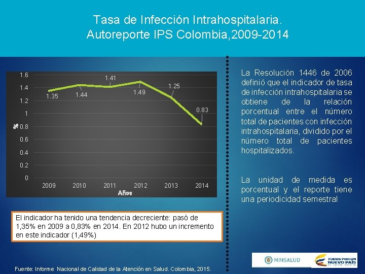 Tasa de Infección Intrahospitalaria. Autoreporte IPS Colombia, 2009 -2014 1. 6 1. 41 1.