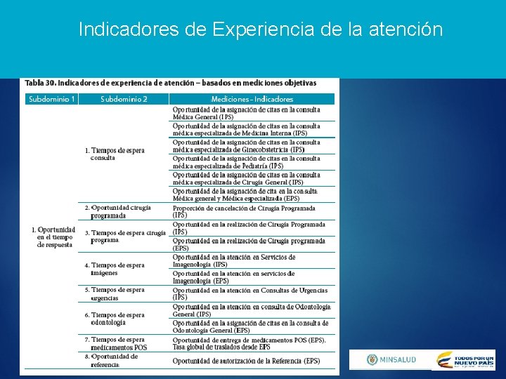 Indicadores de Experiencia de la atención 