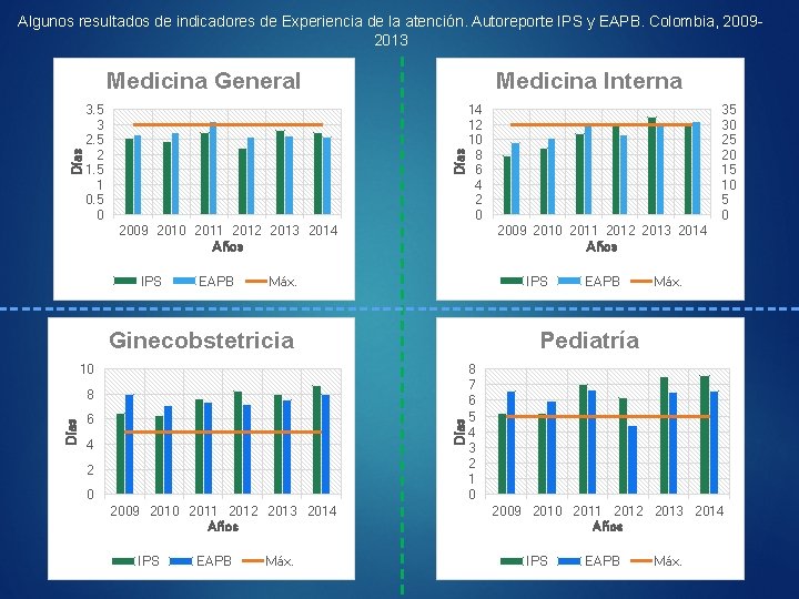 Algunos resultados de indicadores de Experiencia de la atención. Autoreporte IPS y EAPB. Colombia,