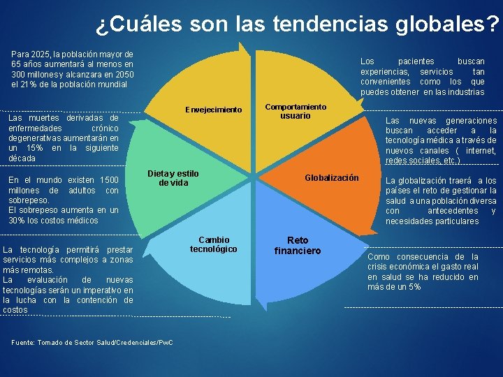 ¿Cuáles son las tendencias globales? Para 2025, la población mayor de 65 años aumentará