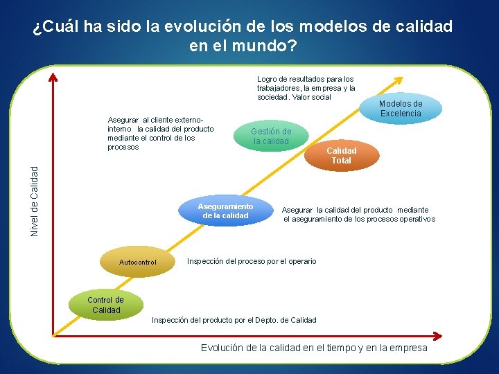 ¿Cuál ha sido la evolución de los modelos de calidad en el mundo? Logro