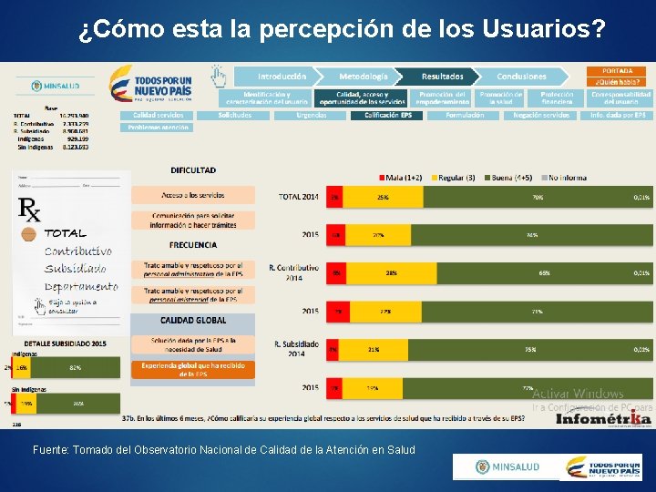 ¿Cómo esta la percepción de los Usuarios? Fuente: Tomado del Observatorio Nacional de Calidad