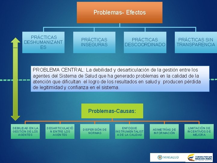 Problemas- Efectos PRÁCTICAS DESHUMANIZANT ES PRÁCTICAS INSEGURAS PRÁCTICAS DESCOORDINADO PRÁCTICAS SIN TRANSPARENCIA PROBLEMA CENTRAL: