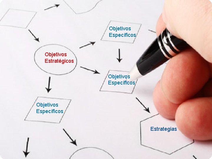 Objetivos Específicos Objetivos Estratégicos Objetivos Específicos Estrategias 