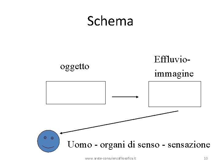 Schema oggetto Effluvioimmagine Uomo - organi di senso - sensazione www. arete-consulenzafilosofica. it 10 Schema oggetto Effluvioimmagine Uomo - organi di senso - sensazione www. arete-consulenzafilosofica. it 10
