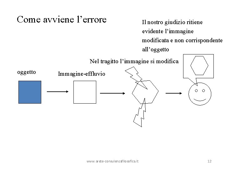 Come avviene l’errore Il nostro giudizio ritiene evidente l’immagine modificata e non corrispondente all’oggetto Come avviene l’errore Il nostro giudizio ritiene evidente l’immagine modificata e non corrispondente all’oggetto