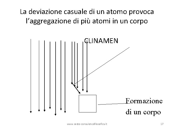 La deviazione casuale di un atomo provoca l’aggregazione di più atomi in un corpo La deviazione casuale di un atomo provoca l’aggregazione di più atomi in un corpo
