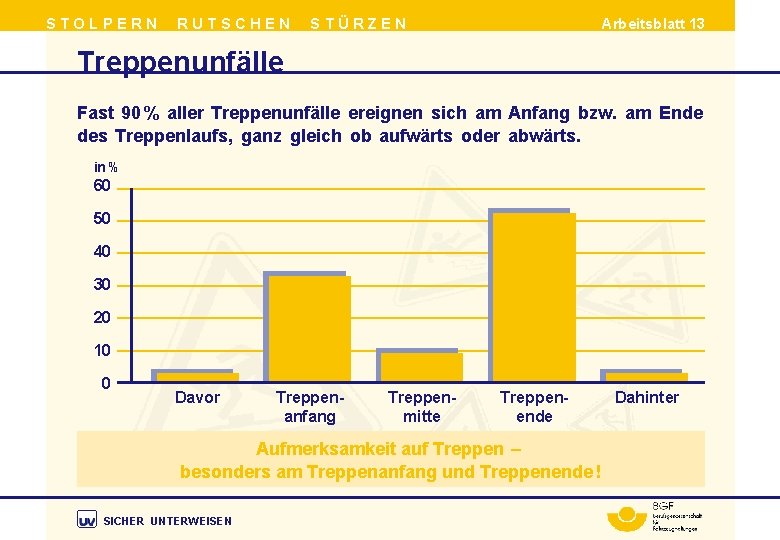 STOLPERN RUTSCHEN STÜRZEN Arbeitsblatt 13 Treppenunfälle Fast 90 % aller Treppenunfälle ereignen sich am