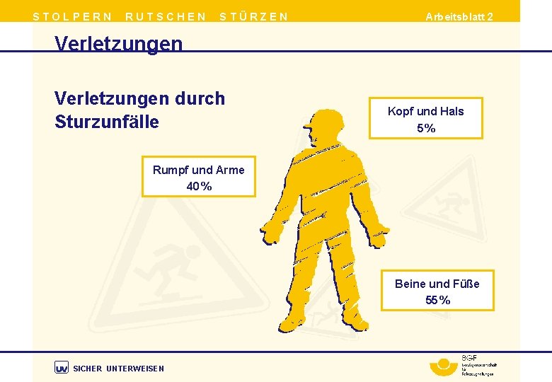 STOLPERN RUTSCHEN STÜRZEN Arbeitsblatt 2 Verletzungen durch Sturzunfälle Kopf und Hals 5% Rumpf und