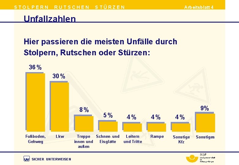 STOLPERN RUTSCHEN STÜRZEN Arbeitsblatt 4 Unfallzahlen Hier passieren die meisten Unfälle durch Stolpern, Rutschen