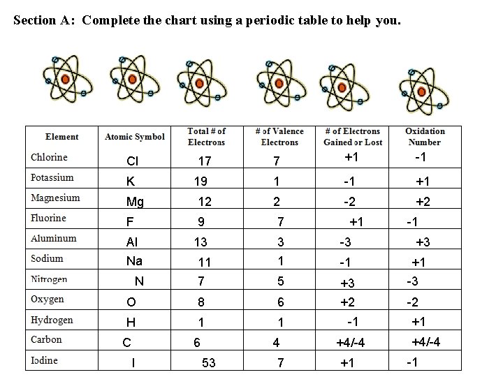 Section A: Complete the chart using a periodic table to help you. Cl K