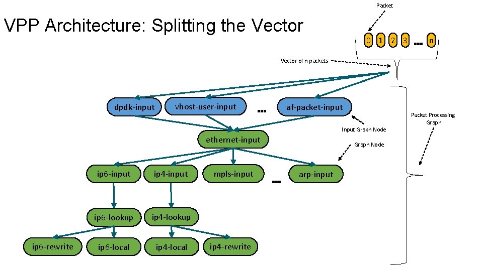 Packet VPP Architecture: Splitting the Vector 0 1 2 3 … n Vector of