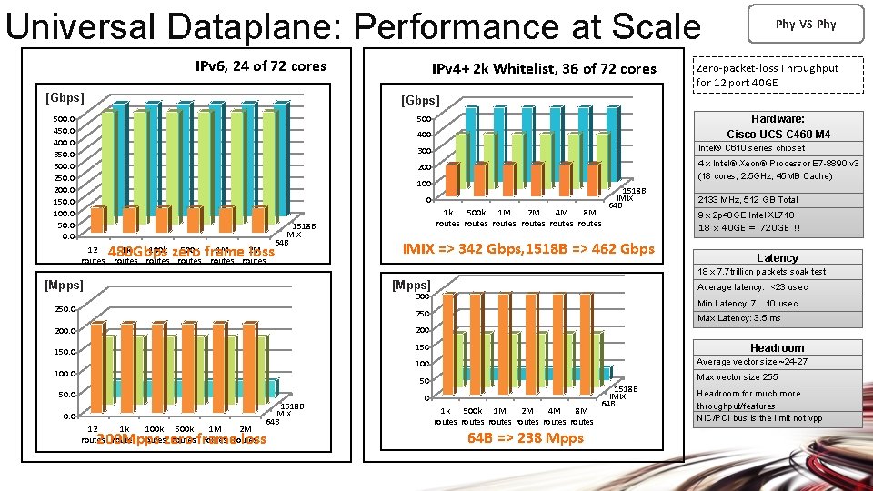 Universal Dataplane: Performance at Scale IPv 6, 24 of 72 cores [Gbps]] 500. 0