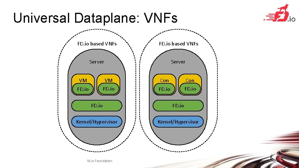 Universal Dataplane: VNFs FD. io based VNFs Server VM VM FD. io Con FD.