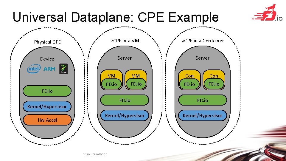 Universal Dataplane: CPE Example Physical CPE v. CPE in a VM v. CPE in