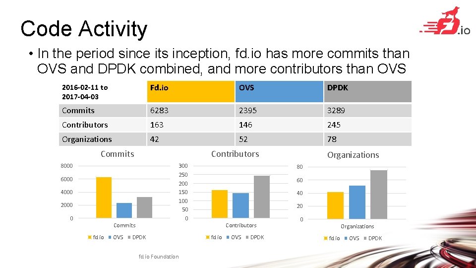 Code Activity • In the period since its inception, fd. io has more commits