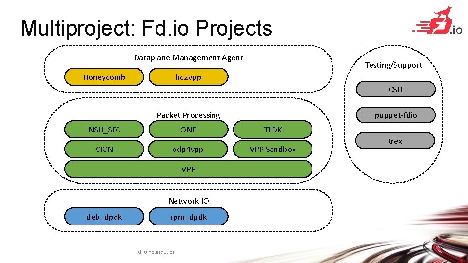 Multiproject: Fd. io Projects Dataplane Management Agent Honeycomb Testing/Support hc 2 vpp CSIT puppet-fdio