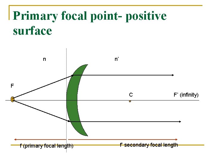 Primary focal point- positive surface n n’ F C f (primary focal length) F’