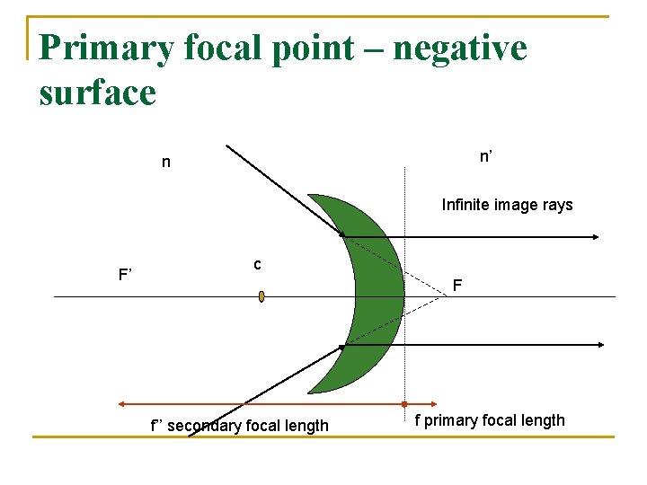 Primary focal point – negative surface n’ n Infinite image rays F’ c F