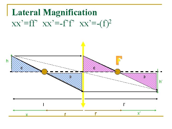 Lateral Magnification xx’=ff’ xx’=-f’f’ xx’=-(f)2 h c c l x l’ f f’ x’