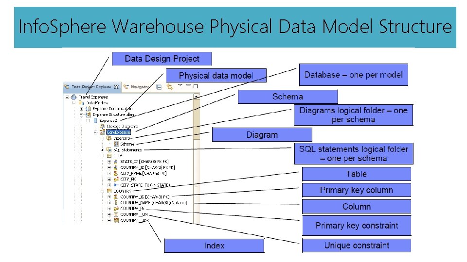 Info. Sphere Warehouse Physical Data Model Structure 