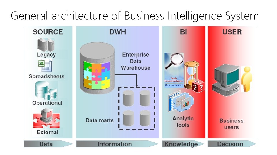 General architecture of Business Intelligence System 