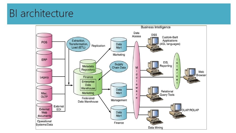 BI architecture 