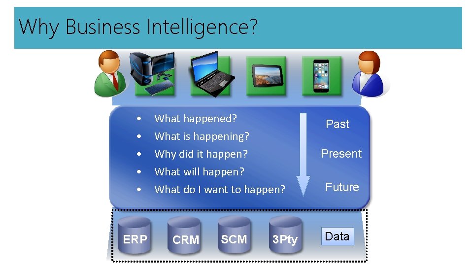 Why Business Intelligence? • • • ERP What happened? What is happening? Past Why