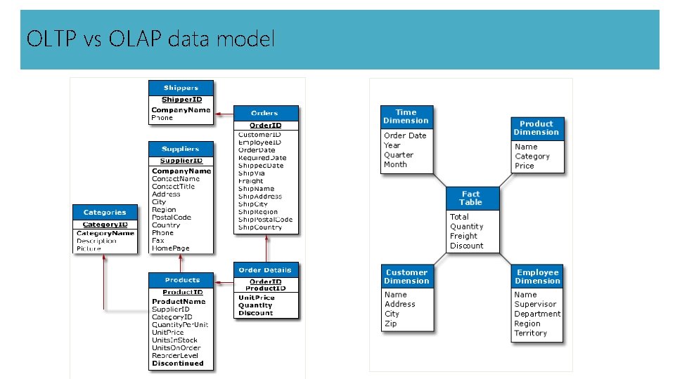 OLTP vs OLAP data model 