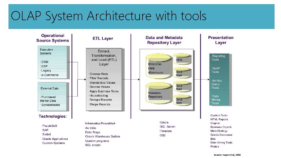 OLAP System Architecture with tools Source: Kuper et al, 2008 