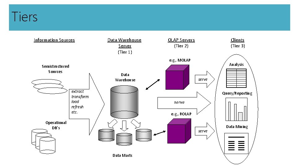 Tiers Information Sources Data Warehouse Server (Tier 1) OLAP Servers (Tier 2) Clients (Tier