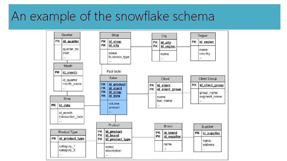 An example of the snowflake schema 