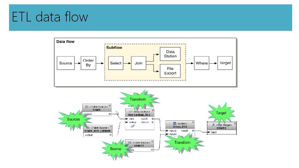 ETL data flow 