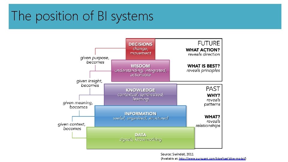 The position of BI systems Source: Swindoll, 2011 (Available at: http: //www. pursuant. com/blog/tag/dikw-model/)