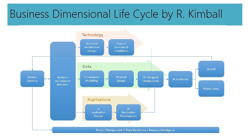 Business Dimensional Life Cycle by R. Kimball 