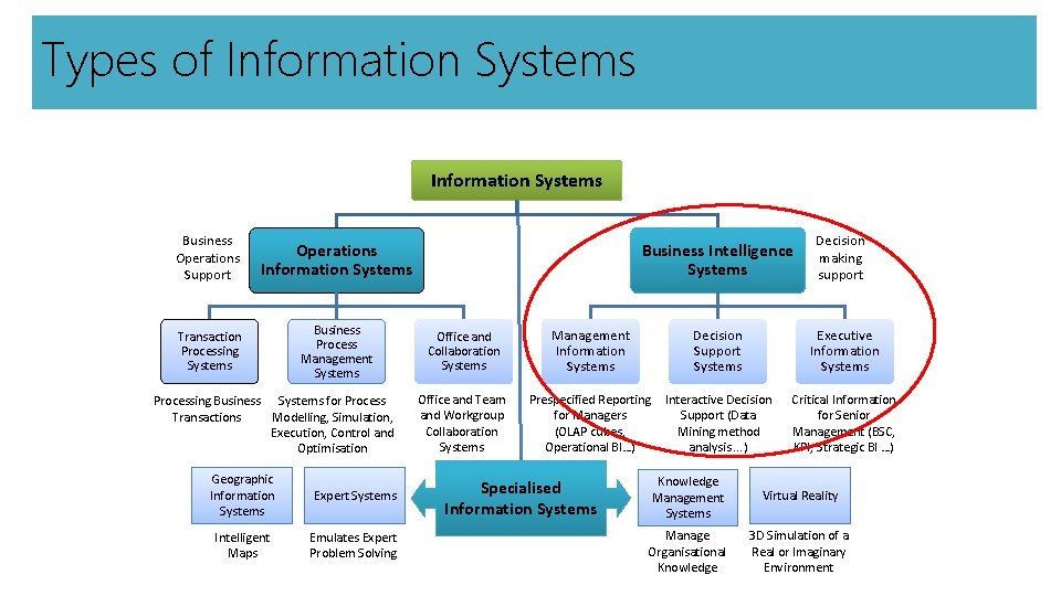 Types of Information Systems Business Operations Support Operations Information Systems Transaction Processing Systems Business