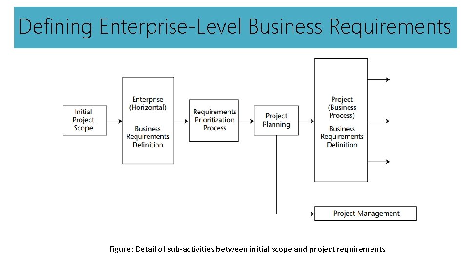 Defining Enterprise-Level Business Requirements Figure: Detail of sub-activities between initial scope and project requirements