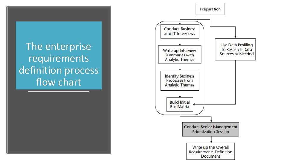 The enterprise requirements definition process flow chart 