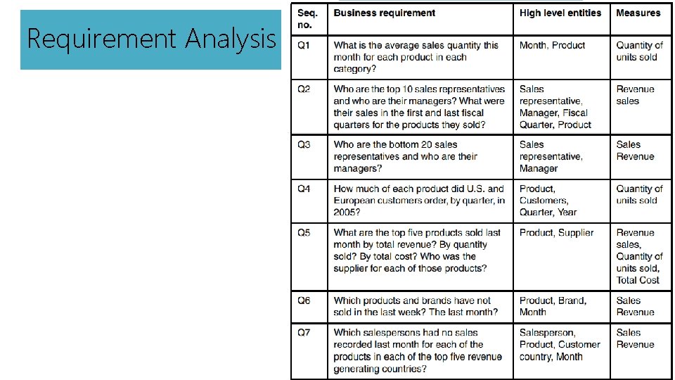 Requirement Analysis 