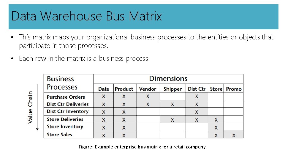 Data Warehouse Bus Matrix • This matrix maps your organizational business processes to the