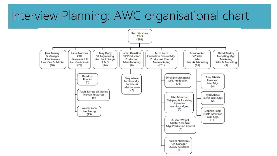 Interview Planning: AWC organisational chart 