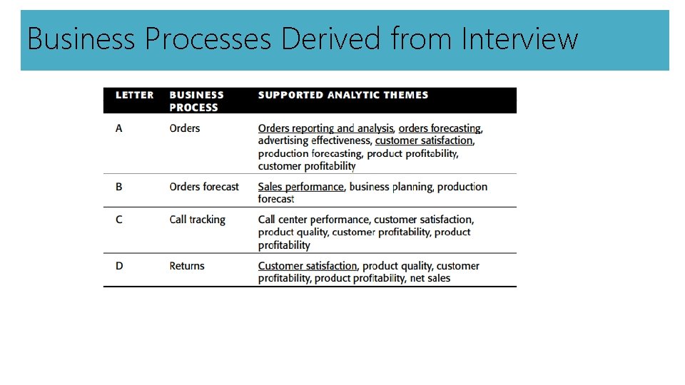 Business Processes Derived from Interview 